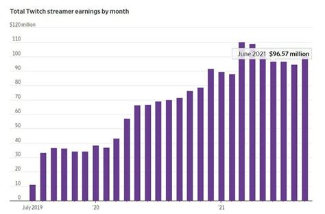 twitch subscribers statistics|list of twitch subscribers.